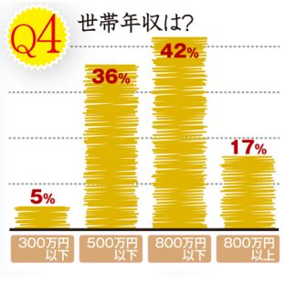 夫・妻のココが不満!夫婦100組に聞いたホンネ 夫婦