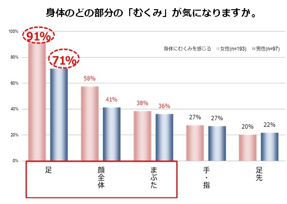 むくみ,ダイエット,脚