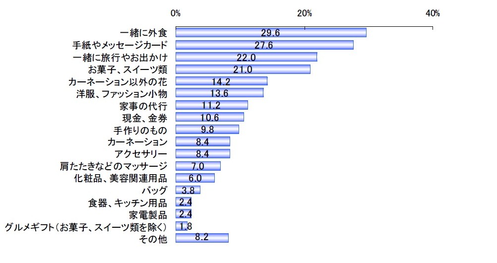 母の日グラフ,ギフト, 家庭, 母の日