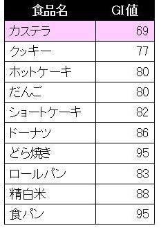 GI値