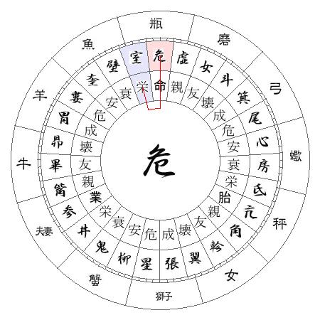 2人の宿曜占星術のチャート