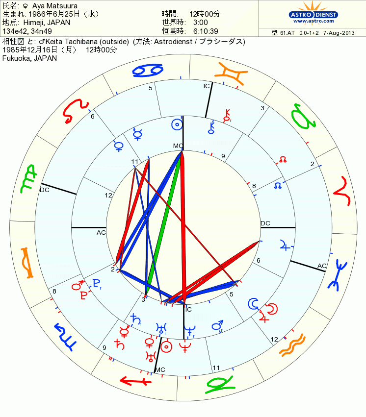 西洋占星術の2人の相性図
