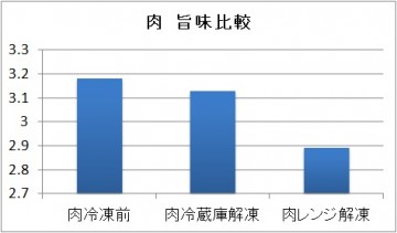 肉　旨味比較