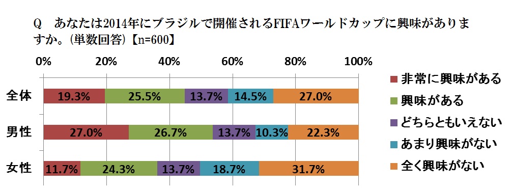 ワールドカップに関する調査