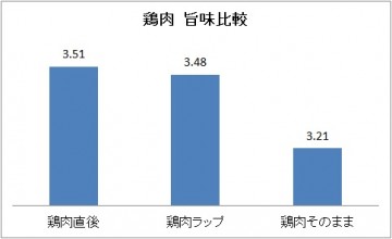 鶏肉　旨味比較