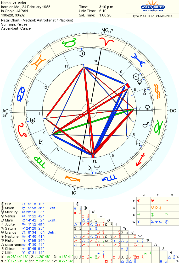 ASKA（1958年2月24日生まれ）の出生図