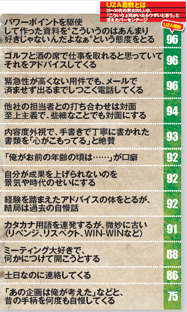 ランキング表：「こんな上司はウザい！」と思う言動