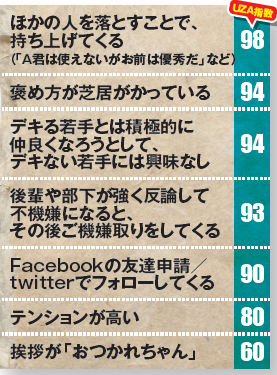 ランキング表：40代会社員のウザい言動