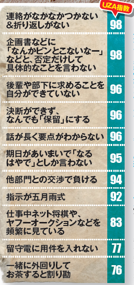ランキング表：40代会社員のウザい言動
