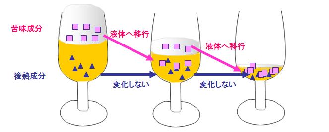 苦味が変化する