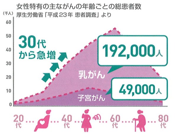 主ながんの年齢ごとの総患者数