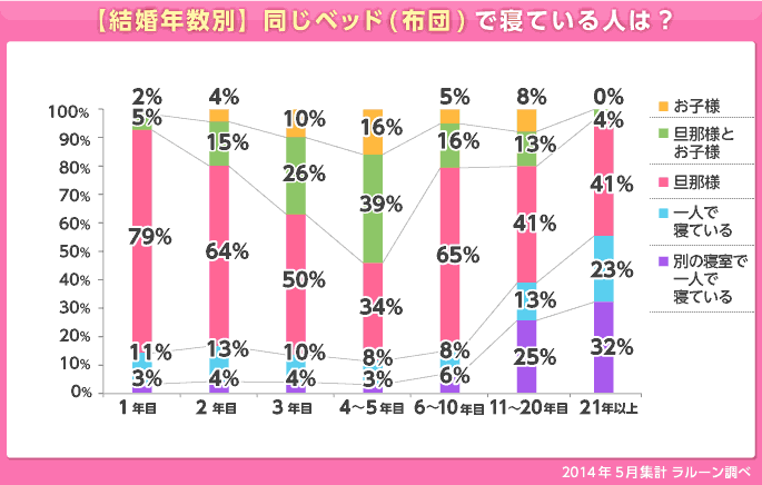 【結婚年数別】同じベッド（布団）で寝ている人は？