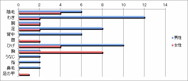 恋人のむだ毛で気になった部分は？