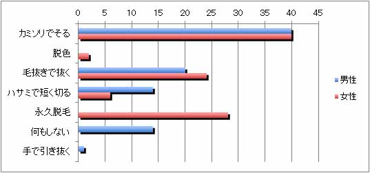 むだ毛の処理方法