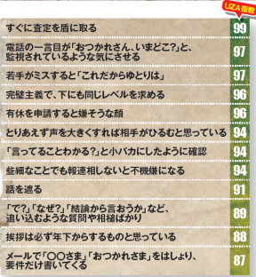 表:「こんな上司はウザい!」と思う言動ランキング 表:「こんな上司はウザい!」と思う言動ランキング