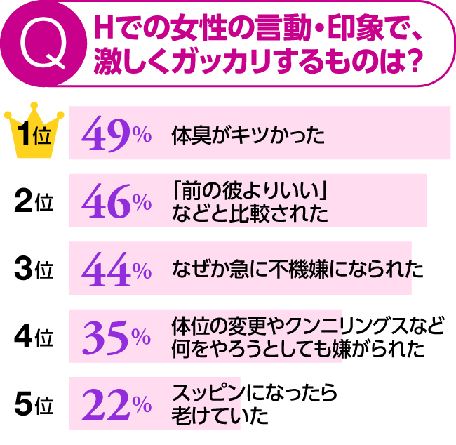 Hでの女性の言動・印象で、激しくガッカリするもの