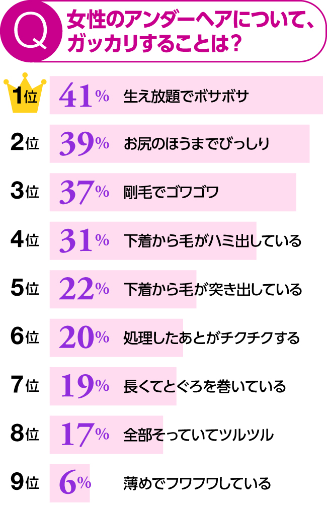 女性のアンダーヘアについてガッカリすることは？