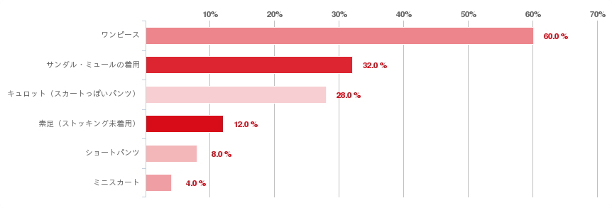 グラフ：Ａ．女性の意見：女性の勤務時の服装で、コレは素敵だ！と支持できるもの