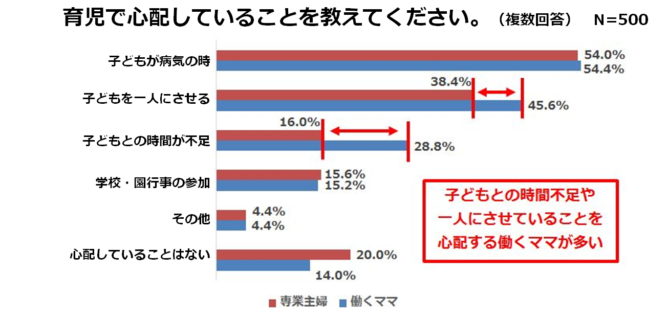 グラフ：育児で心配していることをお答えください。