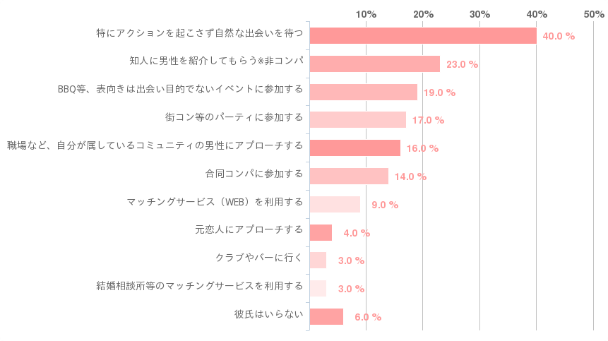 クリスマスに関するアンケート調査