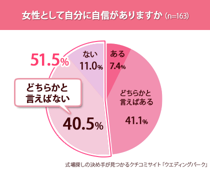 グラフ：「女性として自分に自信がありますか？」アンケート回答結果