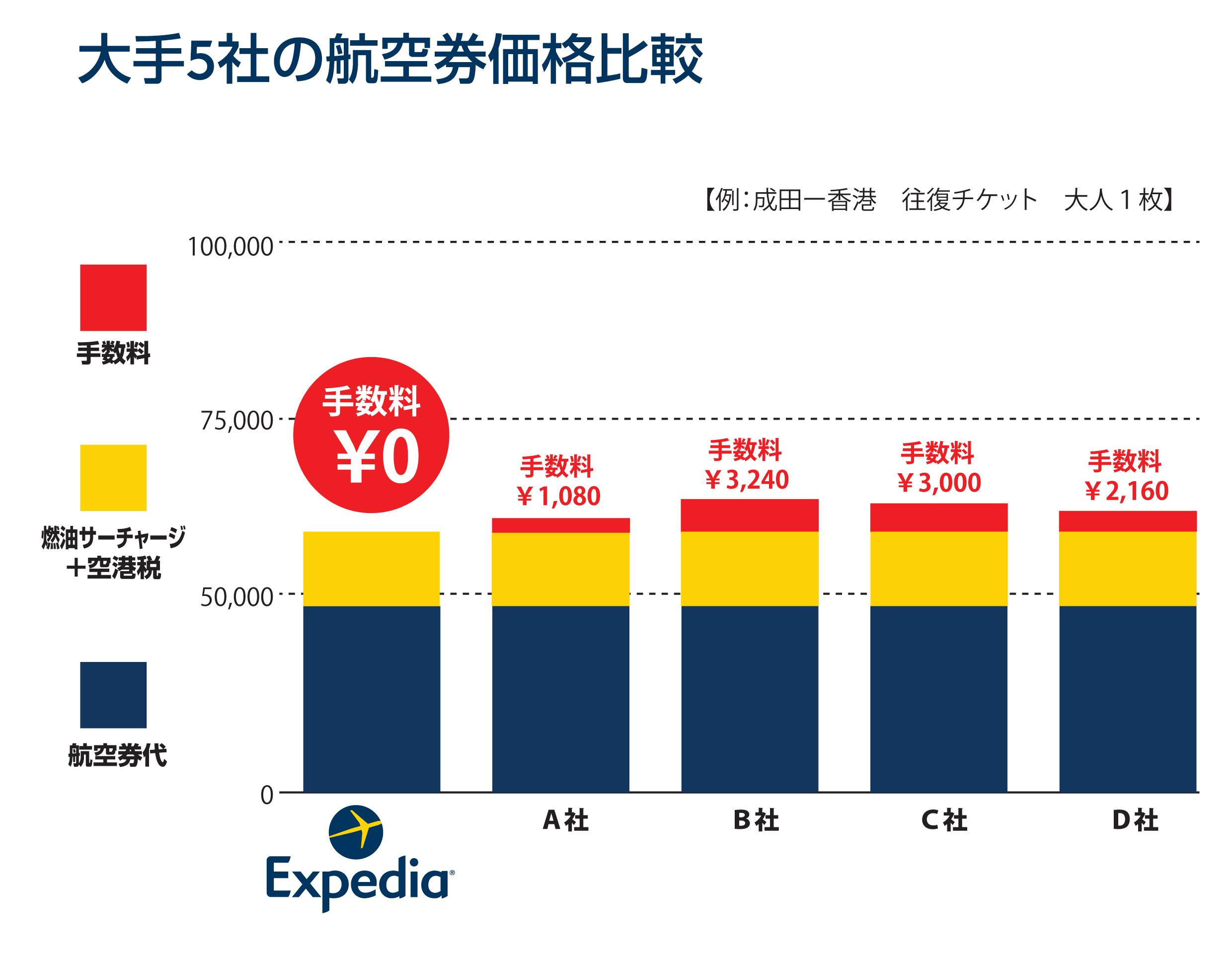 海外旅行はこの春がチャンス！ “燃油サーチャージ”が大幅値下げ