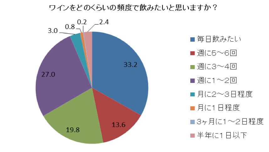 ワインをどれぐらいの頻度で飲みたいですか？
