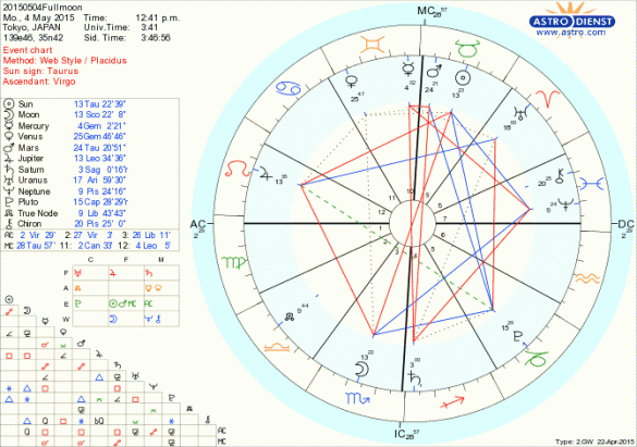 ウエサク満月のホロスコープ ウエサク満月のホロスコープ