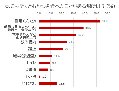 アンケート：こっそりおやつを食べたことのある場所は？