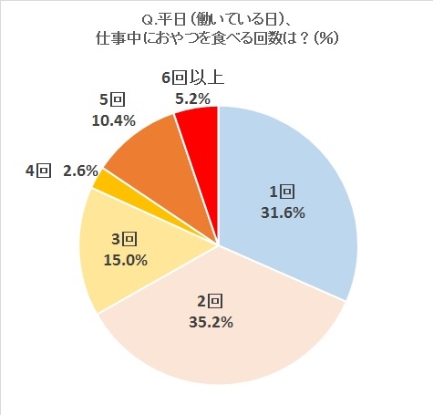 アンケート：仕事中におやつを食べる回数は？
