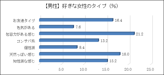 好きな女性のタイプ（男性）