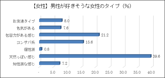 男性が好きそうなタイプ（女）
