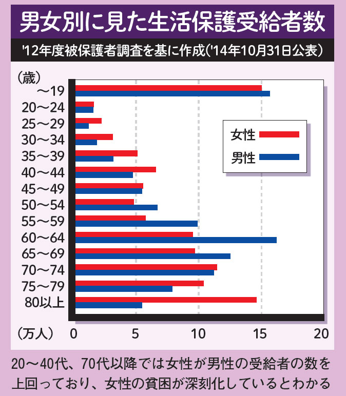 男女別に見た生活保護受給者数