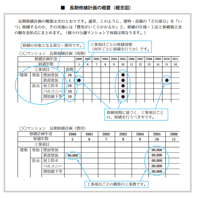 長期修繕計画表