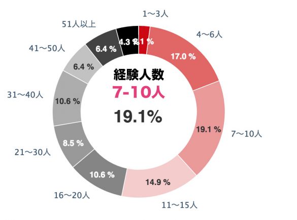 今までの経験人数を教えてください(一夜限りも含む) 今までの経験人数を教えてください(一夜限りも含む)