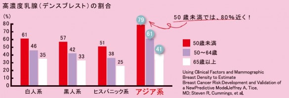 アジア系の女性は50歳未満では8割近くがデンスブレスト! アジア系の女性は50歳未満では8割近くがデンスブレスト!