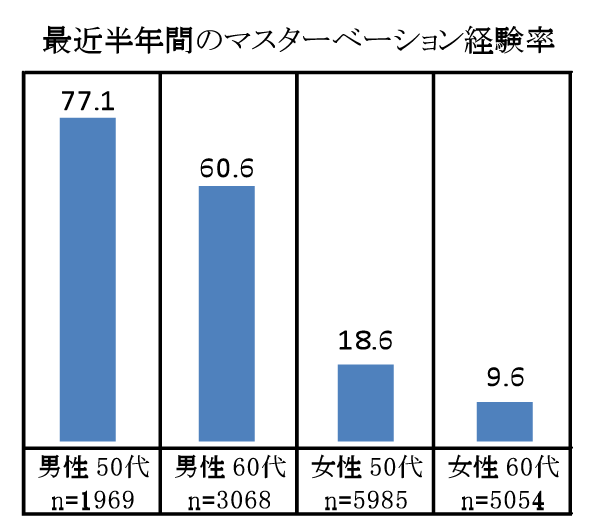 マスターベーション経験率