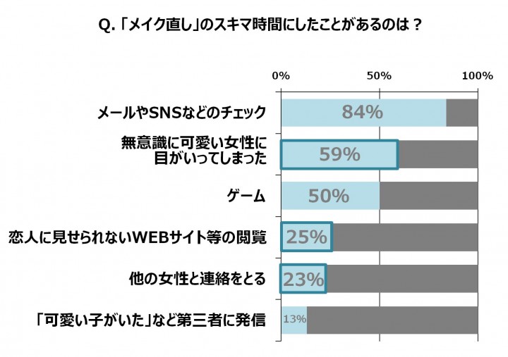 メイク直しのスキマ時間にしたことがあるのは？