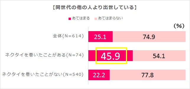 (2)同世代の他の人より出世している