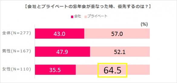 (3)会社とプライベートの忘年会が重なった鴇、優先するのは？