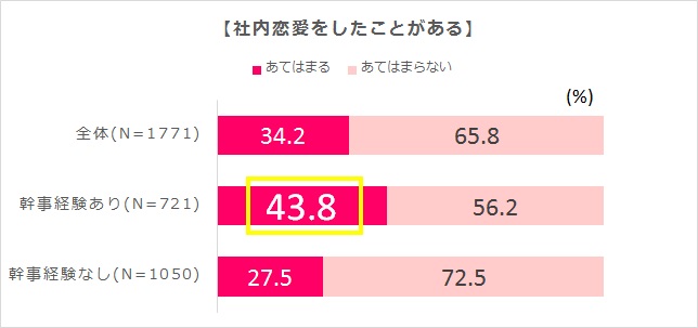 (1)社内恋愛をしたことがある