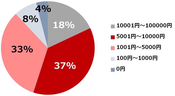 男性におごられてキュンとする金額グラフ