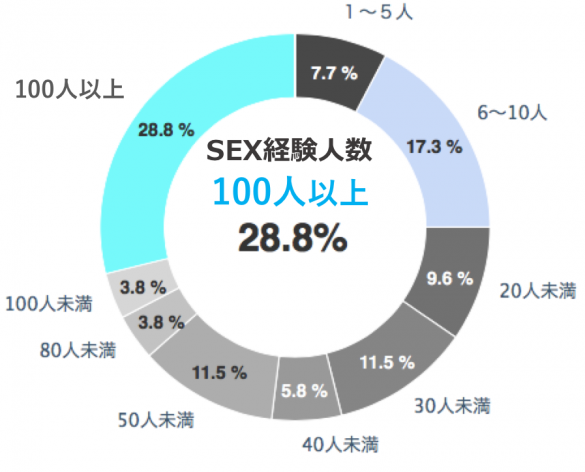 東京男子の経験人数 東京男子の経験人数