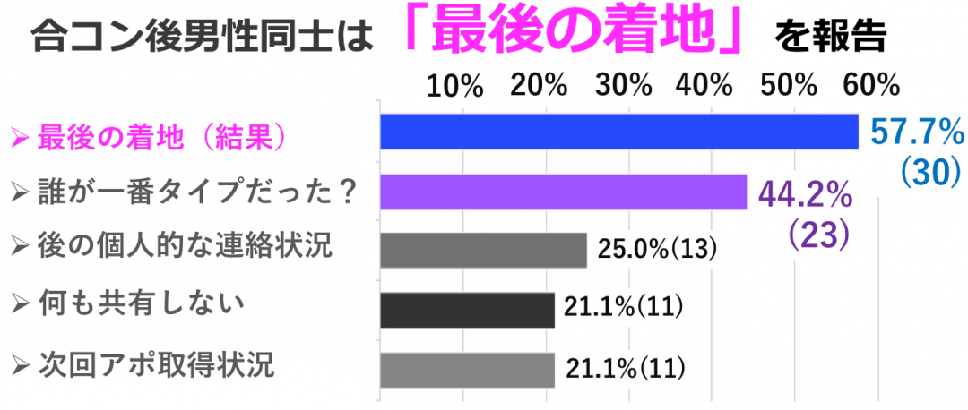 東京男子の合コン事情