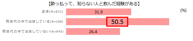 酔っ払って、知らない人と飲んだ経験がある