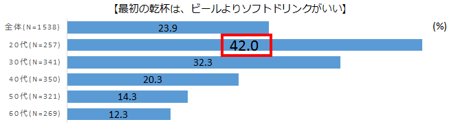 最初の乾杯は、ビールよりソフトドリンクがいい