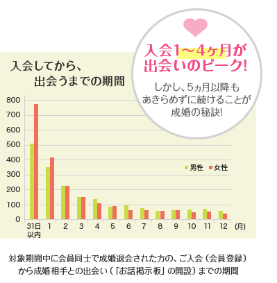 出会いのピーク