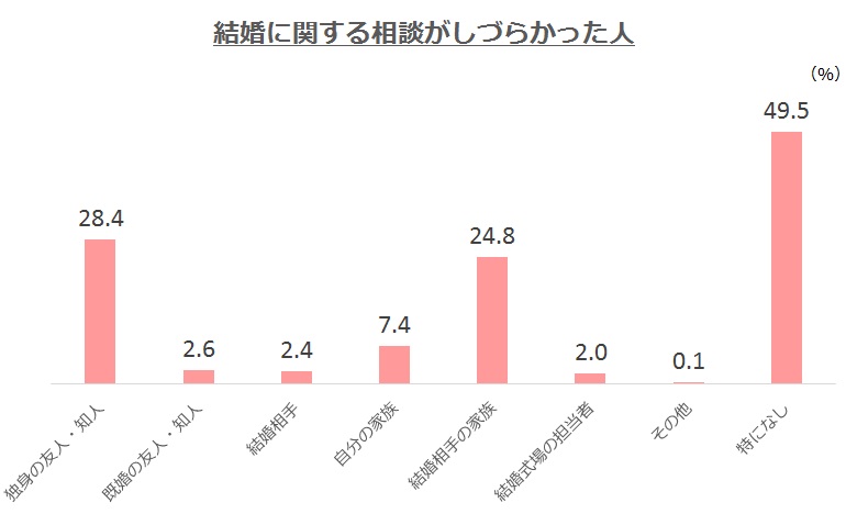 結婚に関する相談がしづらかった人