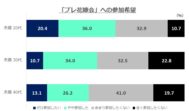 「プレ花嫁会」への参加希望