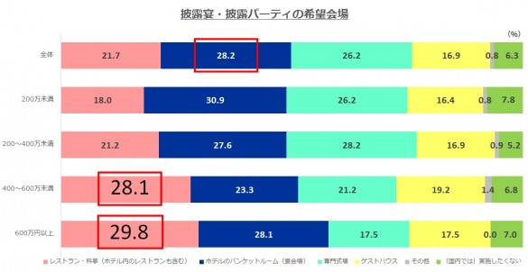 披露宴・披露パーティの希望会場